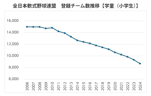全日本軟式野球連盟登録チーム数（学童）