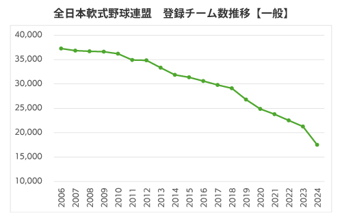 全日本軟式野球連盟登録チーム数（一般）